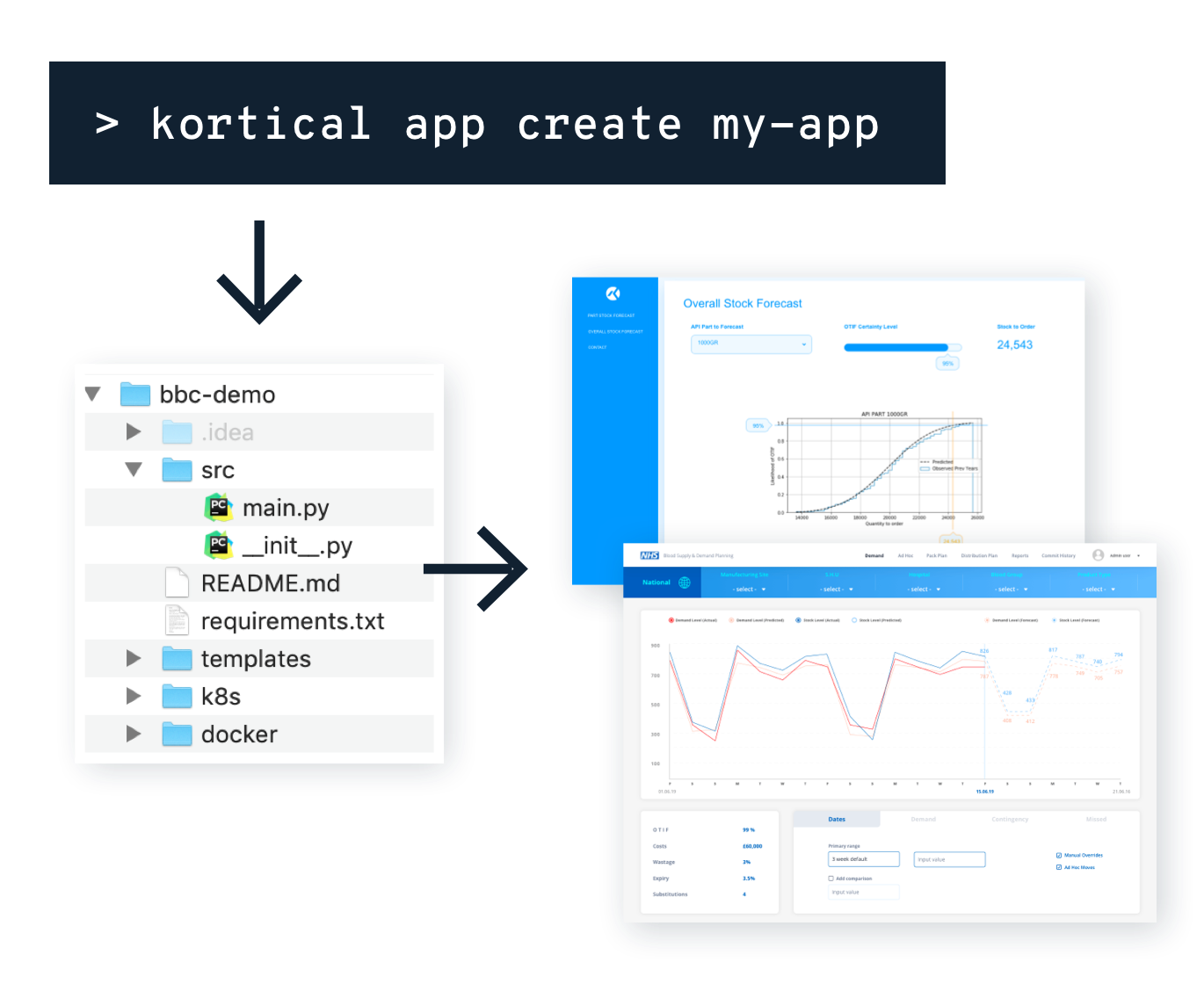 ML App / Service Creation, Deployment & Infrastructure